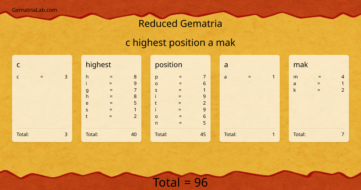 c highest position a mak in reduced Gematria
